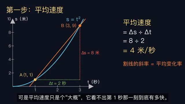 用 Manim 制作的导数课